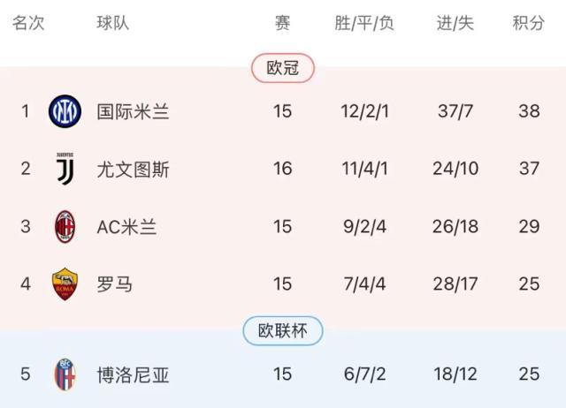 雷速APP-不胜弱旅暴露尤文进攻问题，囧学撑不起1比0主义